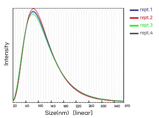 E co. PS 89.7 nm, PDI 0.265
