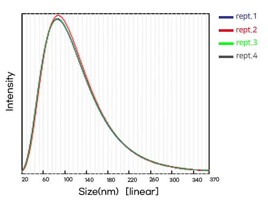 PRISM PS 91.7 nm, PDI 0.252