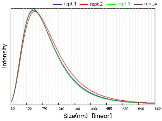 S co. PS 143.1 nm, PDI 0.452